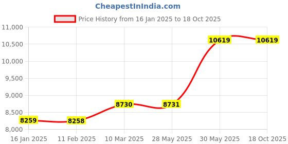 industrybuying.com Thor 62-8050 Wood Handle Barrel Shaped Compressed Hardwood Mallet THO5270341B thor Price History Graph from 16 Jan 2025 to 18 Oct 2025