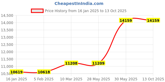 industrybuying.com Thor 62-8060 Wood Handle Barrel Shaped Compressed Hardwood Mallet THO5270342C thor Price History Graph from 16 Jan 2025 to 12 Oct 2025
