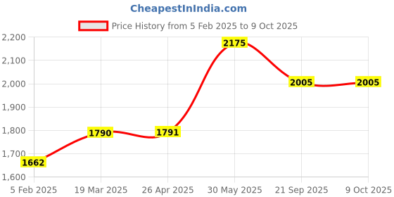 industrybuying.com Thor 70-12R Size-2 Rawhide Spare Striking Face THO5290117C thor Price History Graph from 5 Feb 2025 to 8 Oct 2025