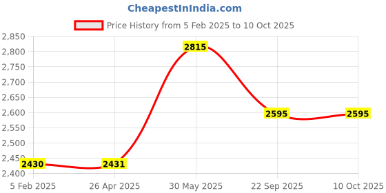 industrybuying.com Thor 70-14R Size-3 Rawhide Spare Striking Face THO5290118D thor Price History Graph from 5 Feb 2025 to 10 Oct 2025