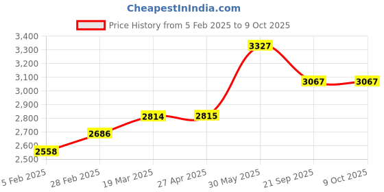 industrybuying.com Thor 70-16R Size-4 Rawhide Spare Striking Face THO5290119E thor Price History Graph from 5 Feb 2025 to 9 Oct 2025