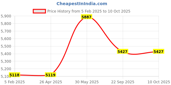 industrybuying.com Thor 70-22R Size-5 Rawhide Spare Striking Face THO5290120F thor Price History Graph from 5 Feb 2025 to 9 Oct 2025