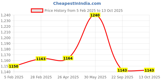 industrybuying.com Thor 70-8R Size-A Rawhide Spare Striking Face THO5290115A thor Price History Graph from 5 Feb 2025 to 13 Oct 2025