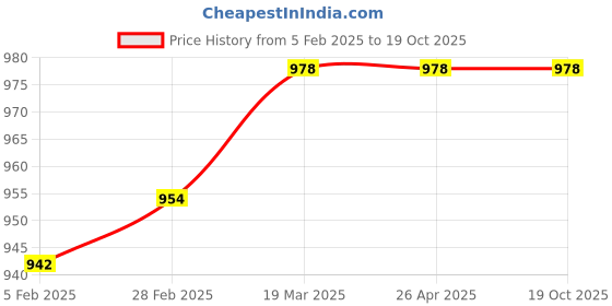 industrybuying.com Thor 76-125NF Size-1 Nylon Spare Striking Face THO5290125L thor Price History Graph from 5 Feb 2025 to 18 Oct 2025