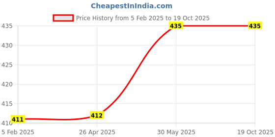 industrybuying.com Thor 76-708VF Soft Grey Spare Striking Face THO5290380M thor Price History Graph from 5 Feb 2025 to 17 Oct 2025
