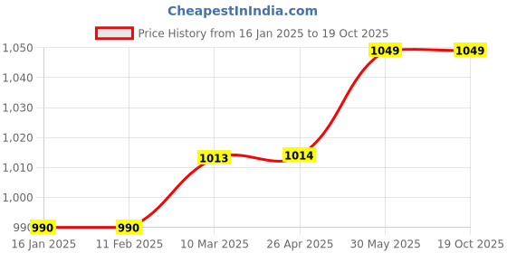 industrybuying.com Thor 76-714NF Nylon Spare Striking Face THO5290338D thor Price History Graph from 16 Jan 2025 to 18 Oct 2025