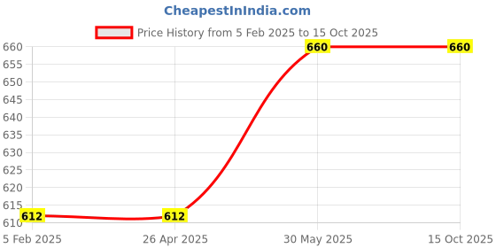 industrybuying.com Thor 76-714PF Medium Red Spare Striking Face THO5290340R thor Price History Graph from 5 Feb 2025 to 15 Oct 2025