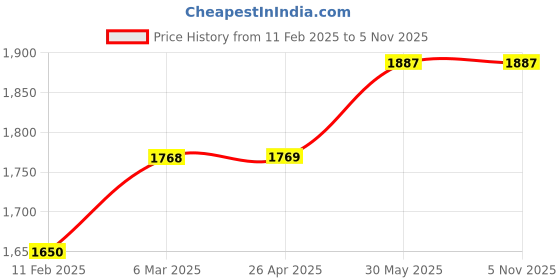 industrybuying.com Thor 76-720NF Nylon Spare Striking Face THO5290340F thor Price History Graph from 11 Feb 2025 to 3 Nov 2025