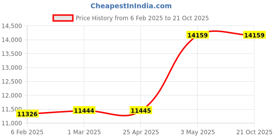 industrybuying.com Thor Copper Hammer 2.3 Lb Hickory thor Price History Graph from 6 Feb 2025 to 21 Oct 2025