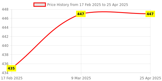 industrybuying.com THS 6.35 mm (1/4") Socket Magnetic Nut Driver Set With Size of 13 mm Drill Bit Hex Shank Tool , THS 0547 ths Price History Graph from 17 Feb 2025 to 25 Apr 2025