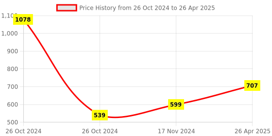industrybuying.com THS 6.35 mm (1/4") Socket Magnetic Nut Driver Set With Size of 16 mm Drill Bit Hex Shank Tool , THS 0548 ths Price History Graph from 26 Oct 2024 to 26 Apr 2025