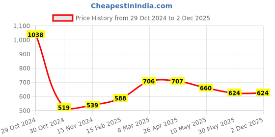 industrybuying.com THS Carbide Planer Blade 45 mm Size With 1 3/4" for Planer , THS0524 ths Price History Graph from 29 Oct 2024 to 2 Dec 2025