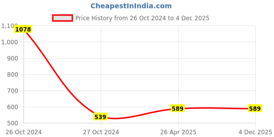 industrybuying.com THS DIY Manual Heavy Duty Hand Drill Machine with 1/4-inch , THS 0538 ths Price History Graph from 26 Oct 2024 to 3 Dec 2025