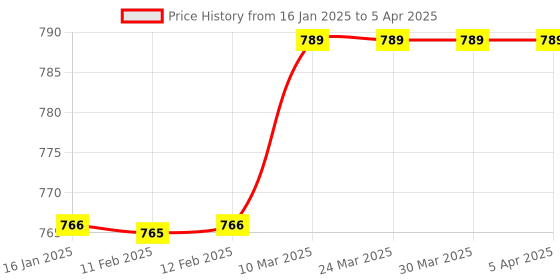 industrybuying.com THS Flat Chisel Suitable with 26 mm Length For Demolition Hammer ,THS 0542 ths Price History Graph from 16 Jan 2025 to 5 Apr 2025