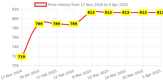 industrybuying.com THS Point Chisel Suitable for 26 mm Demolition Hammer,THS0543 ths Price History Graph from 17 Nov 2024 to 5 Apr 2025