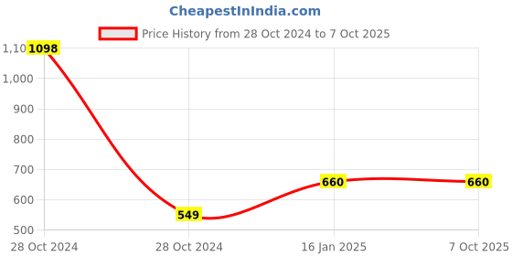 industrybuying.com THS Polishing Buffing Pad in 5 inch for sander & polishers ,THS 0550 ths Price History Graph from 28 Oct 2024 to 7 Oct 2025