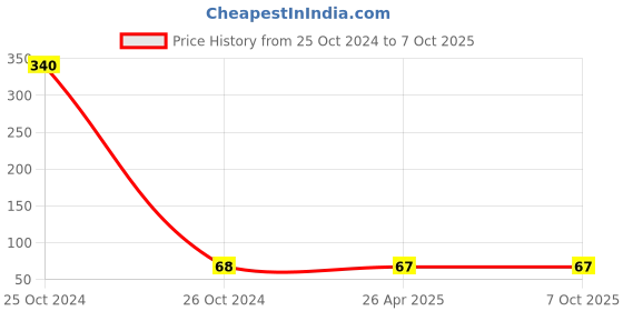 industrybuying.com Thump 175 Micron Disposable Face Shield with Adjustable Elastic Strap TH5162 thump Price History Graph from 25 Oct 2024 to 7 Oct 2025