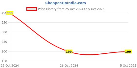 industrybuying.com Thump 2000 Micron Reusable O2 Face Shield with Adjustable Elastic Strap TH5153 thump Price History Graph from 25 Oct 2024 to 5 Oct 2025