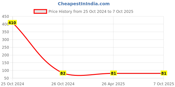 industrybuying.com Thump 350 Micron Disposable Face Shield with Adjustable Elastic Strap TH5159 thump Price History Graph from 25 Oct 2024 to 6 Oct 2025