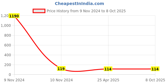 industrybuying.com Thump 5 Layer N95 Disposable Face Mask with Nose Pin and Respirator Filter TH5007 (Pack of 2 Pcs) thump Price History Graph from 9 Nov 2024 to 8 Oct 2025