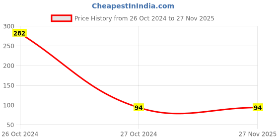 industrybuying.com Thump 500 Micron Transparent Face Shield with Adjustable Strap TH5168 thump Price History Graph from 26 Oct 2024 to 26 Nov 2025