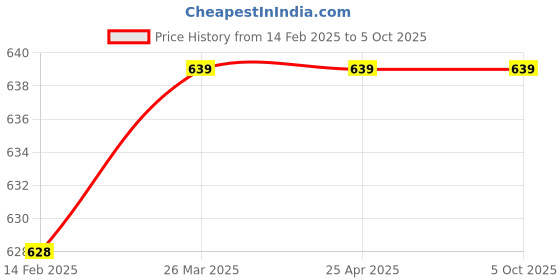 industrybuying.com Thump N95 5 Layer Disposable Face Mask with Nose Pin and Earloop Light Green (Pack of 10 Pcs) thump Price History Graph from 14 Feb 2025 to 5 Oct 2025
