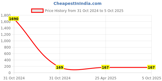 industrybuying.com Thump N95 5 Layer Disposable Face Mask with Nose Pin and Earloop Orange (Pack of 2 Pcs) thump Price History Graph from 31 Oct 2024 to 5 Oct 2025