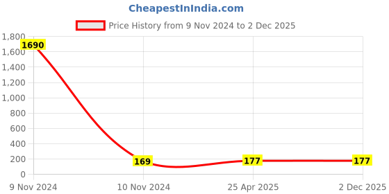 industrybuying.com Thump N95 5 Layer Disposable Face Mask with Nose Pin White TH5021 (Pack of 2 Pcs) thump Price History Graph from 9 Nov 2024 to 2 Dec 2025