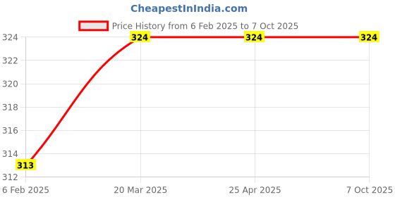 industrybuying.com Thump TH5181 6 Layer O2 Face Mask with Filter Valve Sky Blue (Pack of 2 Pcs) thump Price History Graph from 6 Feb 2025 to 6 Oct 2025