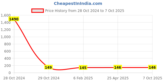 industrybuying.com Thump TH5185 6 Layer O2 Face Mask with Filter Valve Yellow thump Price History Graph from 28 Oct 2024 to 6 Oct 2025