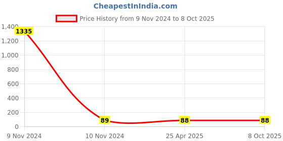industrybuying.com Thump V-N95 5 Layer Disposable Face Mask with Nose Pin White TH5147 thump Price History Graph from 9 Nov 2024 to 8 Oct 2025