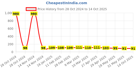 industrybuying.com Tiger 1000 m Cotton Sewing Machine Threading Thread White tiger Price History Graph from 28 Oct 2024 to 14 Oct 2025