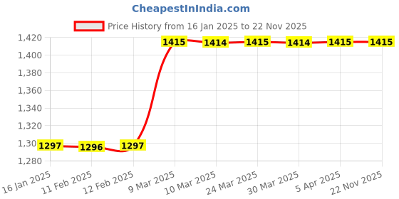 industrybuying.com Tiger 10mm Electric Drill Machine with Hammer + 13 Pcs HSS Bit tiger Price History Graph from 16 Jan 2025 to 22 Nov 2025