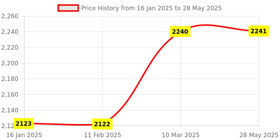 industrybuying.com Tiger Drill Machine with 13 HSS, 1 Masonry Drill Bit and 41 Pcs Screwdriver Set TGP10 300W 10 mm tiger Price History Graph from 16 Jan 2025 to 28 May 2025
