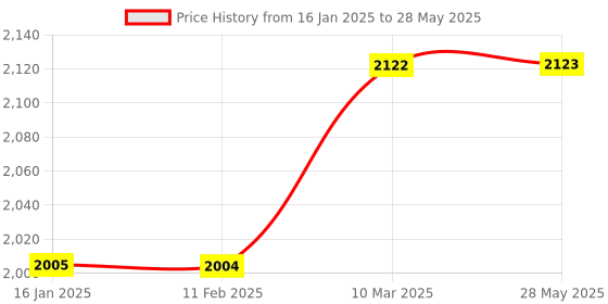 industrybuying.com Tiger Drill Machine with 6 HSS, 1 Masonry Bit Set and 41 Pcs Screwdriver Set TGP10 300W 10 mm tiger Price History Graph from 16 Jan 2025 to 28 May 2025