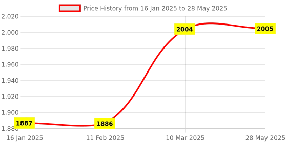 industrybuying.com Tiger Drill Machine with 6 HSS, 4 Masonry Drill Bits, 1 Plier and 1 Line Tester TGP10 300W 10 mm tiger Price History Graph from 16 Jan 2025 to 28 May 2025