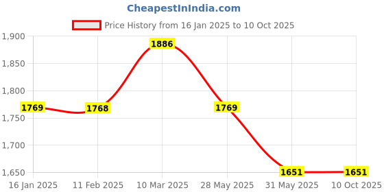 industrybuying.com Tiger Electric Drill Machine with 13 HSS and 5 Masonry Drill Bit Set TGP10_13+5bit 300W 10 mm tiger Price History Graph from 16 Jan 2025 to 9 Oct 2025