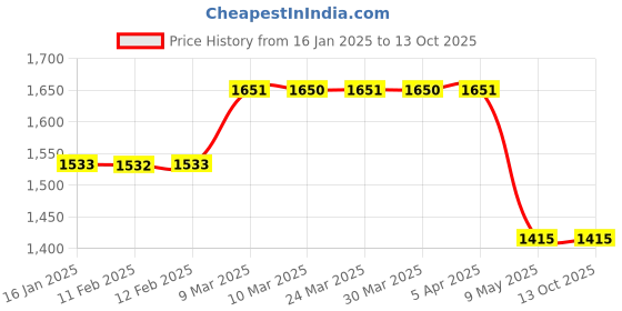 industrybuying.com Tiger Electric Drill Machine with 6 HSS, 1 Masonry Drill Bit and 1 Hammer TGP10_HMR+6+1 300W 10 mm tiger Price History Graph from 16 Jan 2025 to 13 Oct 2025