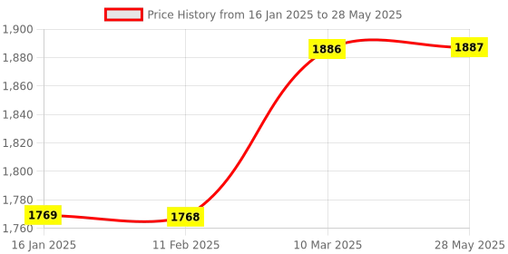 industrybuying.com Tiger Electric Drill Machine with 6 HSS, 4 Masonry Drill Bit Set and 1 Line Tester TGP10 300W 10 mm tiger Price History Graph from 16 Jan 2025 to 28 May 2025