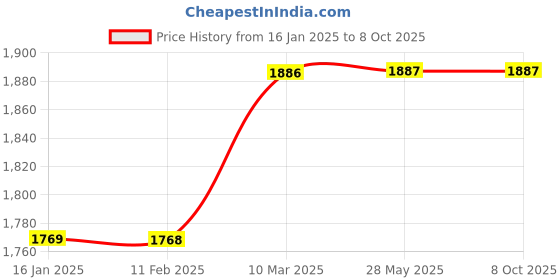 industrybuying.com Tiger Electric Drill Machine with 6 HSS, 4 Masonry Drill Bit Set TGP10 300W 10 mm tiger Price History Graph from 16 Jan 2025 to 7 Oct 2025
