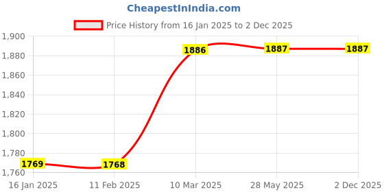 industrybuying.com Tiger Electric Drill Machine with Hammer TGP10 300W 10 mm tiger Price History Graph from 16 Jan 2025 to 2 Dec 2025