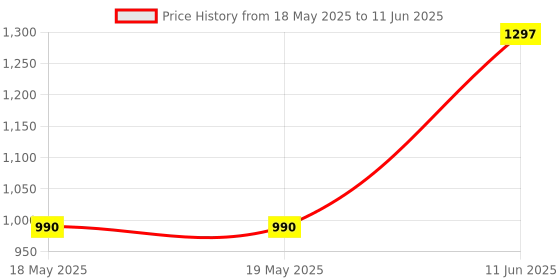 industrybuying.com TIGGES Screw Socket, Cap, S/S, M4X35, 912/4X35 (Pack of 50) tigges Price History Graph from 18 May 2025 to 11 Jun 2025