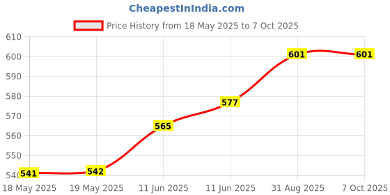 industrybuying.com TIGGES Screw Socket, Cap, S/S, M4X6, Bx50, 912/4X6 (Pack of 50) tigges Price History Graph from 18 May 2025 to 7 Oct 2025