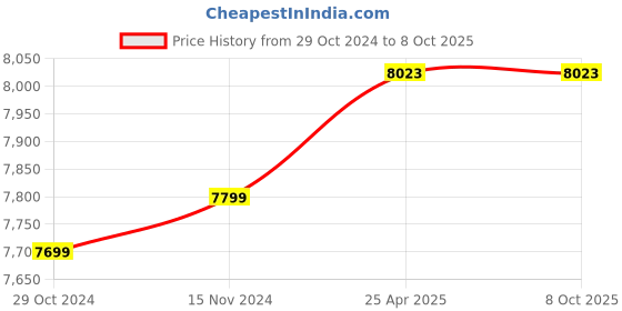 industrybuying.com Tigon Spring Balancer 2.5-5.0 Kg, TW-5 tigon Price History Graph from 29 Oct 2024 to 8 Oct 2025