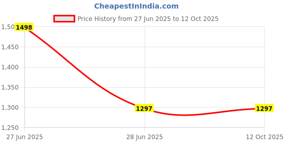 industrybuying.com TileMaster Adjustable Corner Clamp Set 90° 70 mm Throat Depth 7.5 cm Clamping Die-Cast Aluminum Red, TM-27 (Set of 2) tilemaster Price History Graph from 27 Jun 2025 to 12 Oct 2025