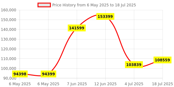 industrybuying.com TIME ELECTRONICS Resistance Box, 8 Decade, 100 Mohm, 1040. time electronics Price History Graph from 6 May 2025 to 4 Jul 2025