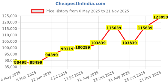 industrybuying.com TIME ELECTRONICS Resistance Box, Low Ohm, 1051. time electronics Price History Graph from 6 May 2025 to 21 Nov 2025