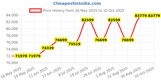 industrybuying.com TIME ELECTRONICS Simulator, Pt100, 1049 time electronics Price History Graph from 18 May 2025 to 10 Oct 2025