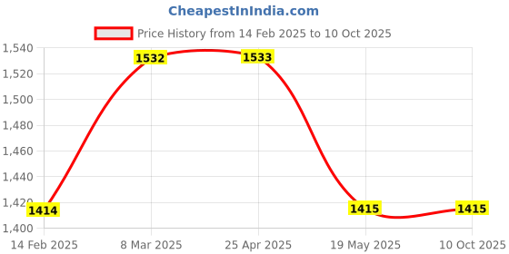 industrybuying.com Timer DIN rail H3DEZ-A1 2.4 VAC/DC max 24 V - Omron omron Price History Graph from 14 Feb 2025 to 9 Oct 2025
