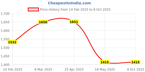 industrybuying.com Timer DIN rail H3DEZ-G 2.4 VAC/DC max 24 V - Omron omron Price History Graph from 14 Feb 2025 to 8 Oct 2025
